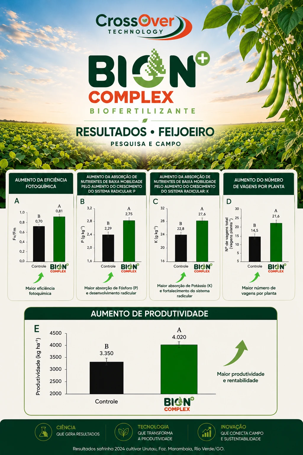 Resultados de Feijoeiro fornecidos pela Biocarbo