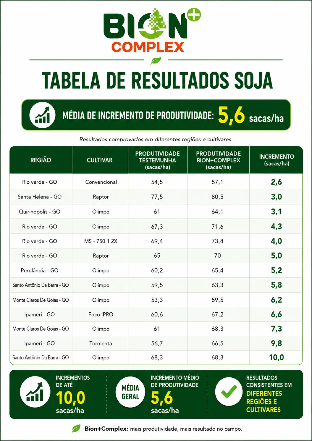 Resultados de Soja fornecidos pela Biocarbo